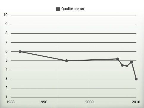 Qualité par an