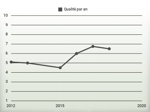 Qualité par an