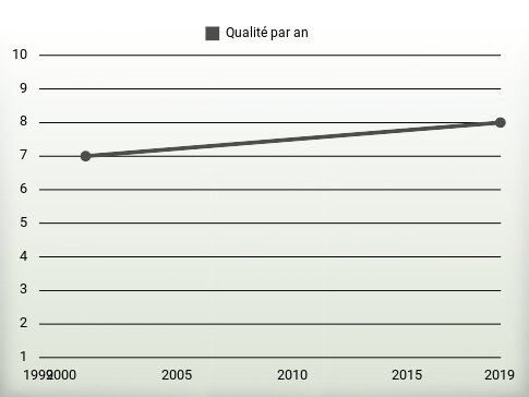 Qualité par an