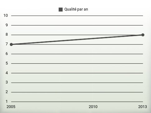 Qualité par an