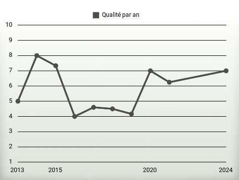 Qualité par an