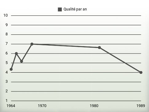 Qualité par an