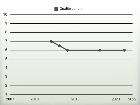 Qualité par an