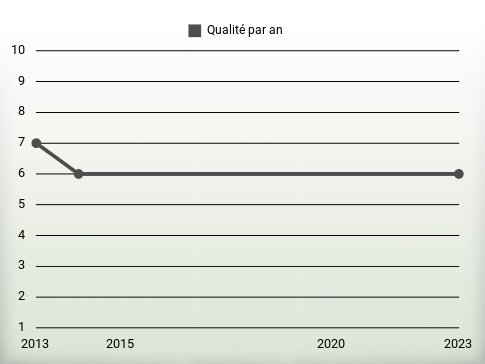 Qualité par an