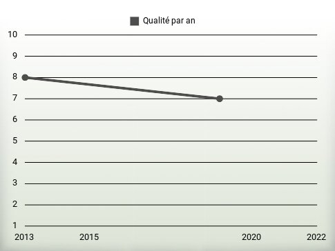 Qualité par an