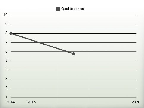 Qualité par an