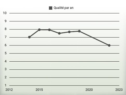 Qualité par an