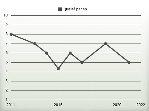 Qualité par an