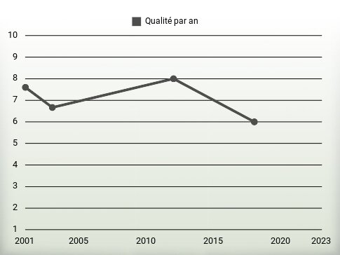 Qualité par an