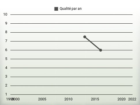 Qualité par an