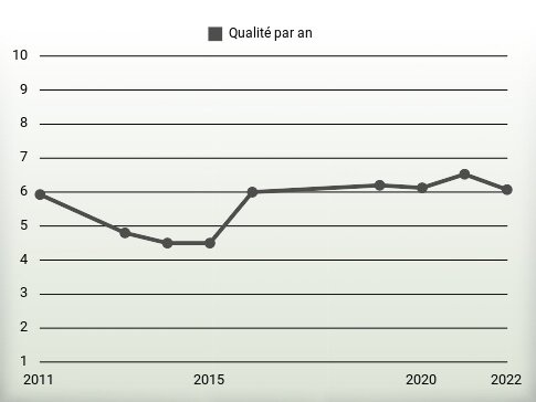 Qualité par an