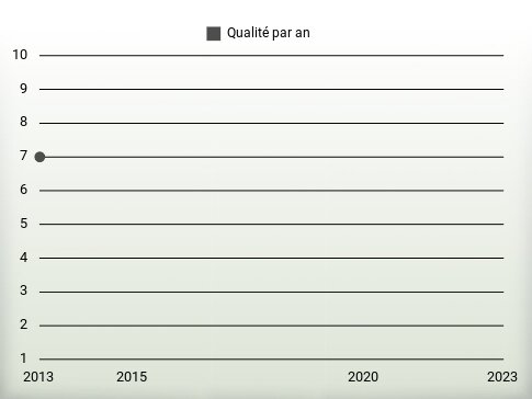 Qualité par an