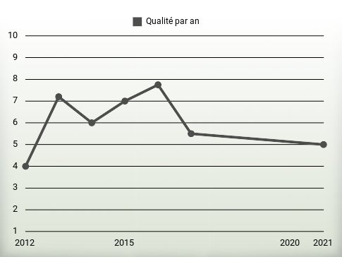 Qualité par an