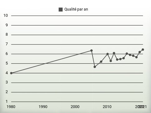 Qualité par an