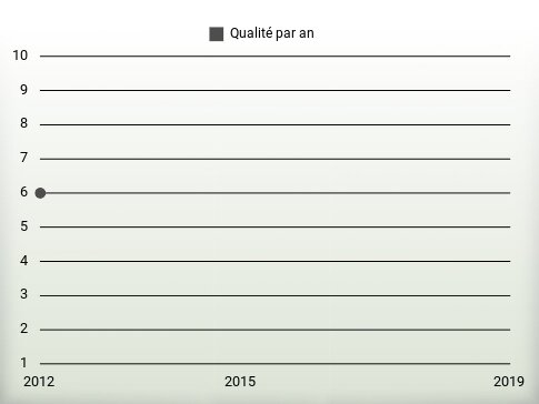 Qualité par an