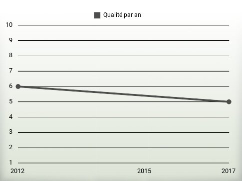 Qualité par an