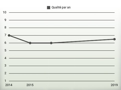 Qualité par an