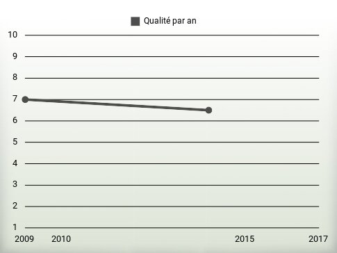 Qualité par an