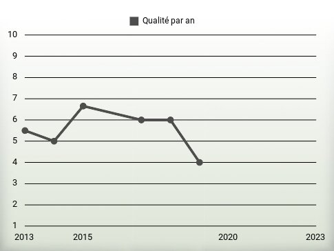 Qualité par an