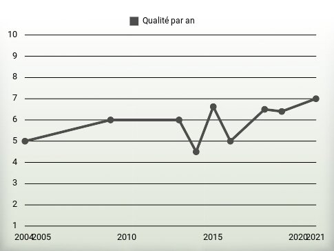 Qualité par an