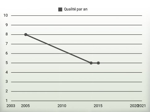 Qualité par an