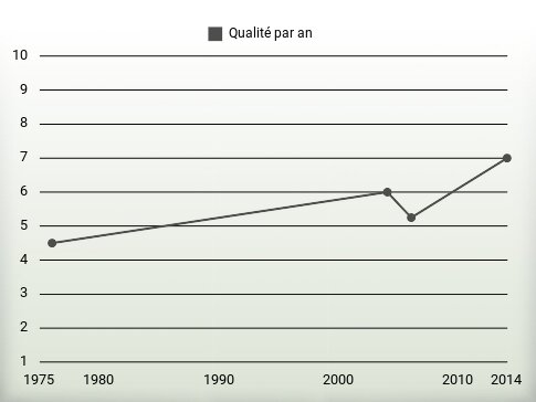 Qualité par an