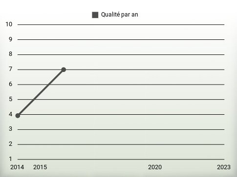 Qualité par an