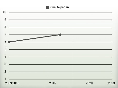 Qualité par an