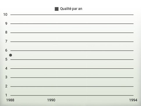 Qualité par an