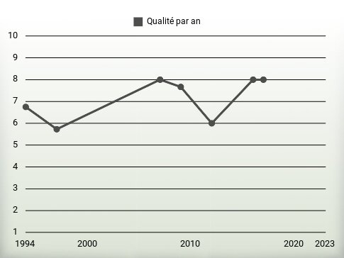 Qualité par an