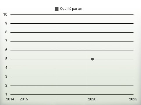 Qualité par an