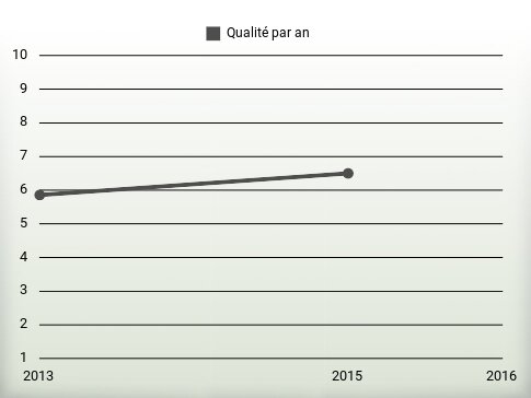 Qualité par an