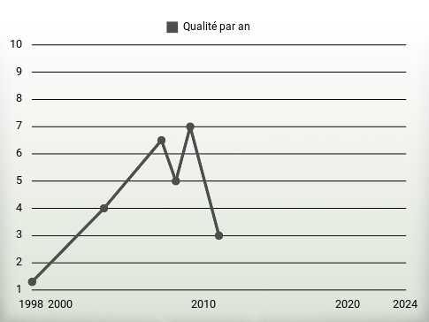 Qualité par an