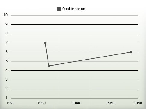 Qualité par an