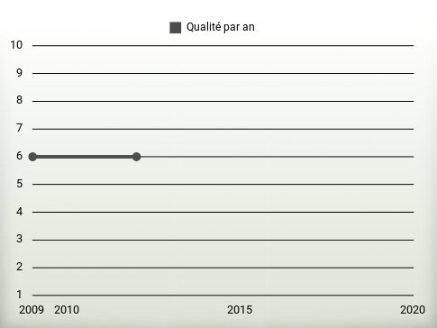 Qualité par an