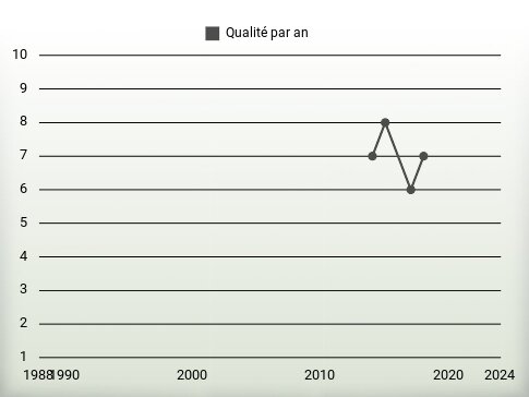 Qualité par an