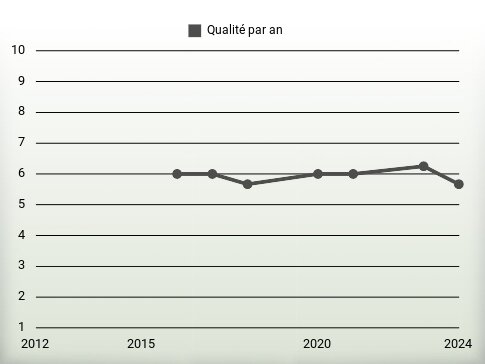 Qualité par an