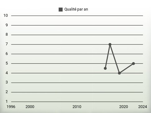 Qualité par an