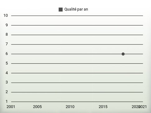 Qualité par an