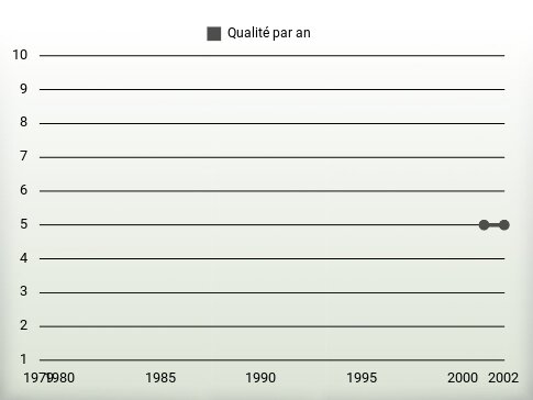 Qualité par an