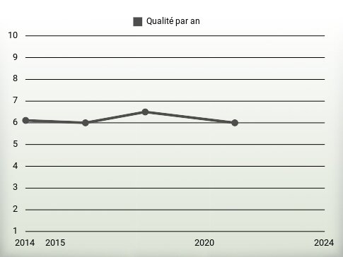 Qualité par an