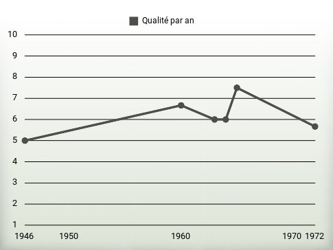 Qualité par an