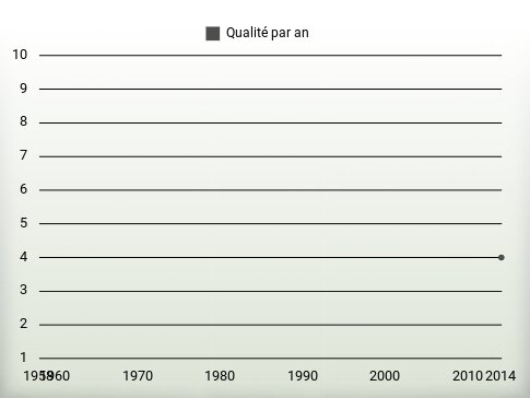 Qualité par an