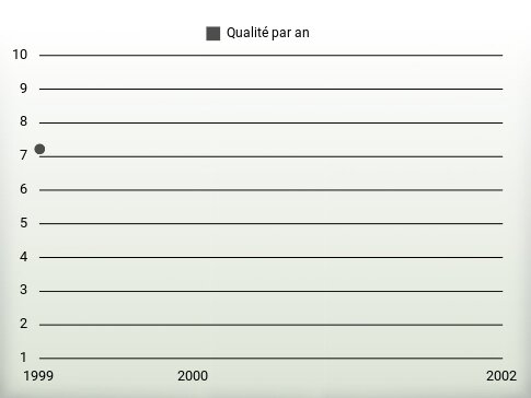 Qualité par an