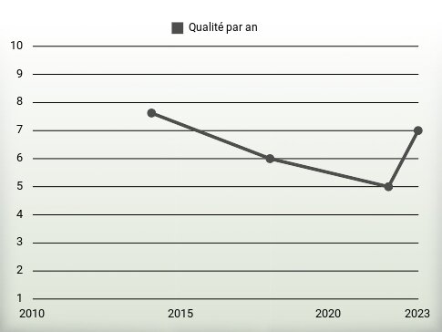 Qualité par an