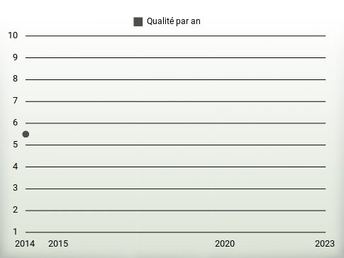 Qualité par an