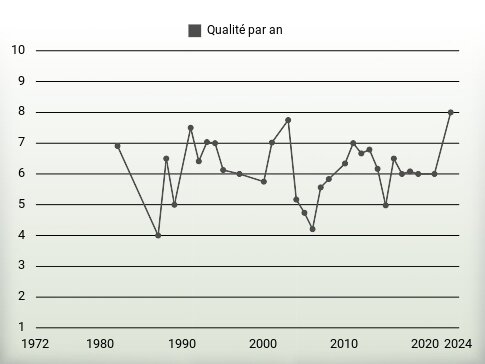 Qualité par an