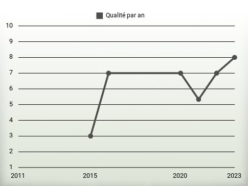 Qualité par an