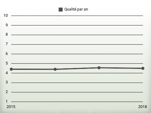 Qualité par an