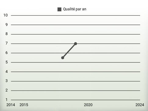 Qualité par an